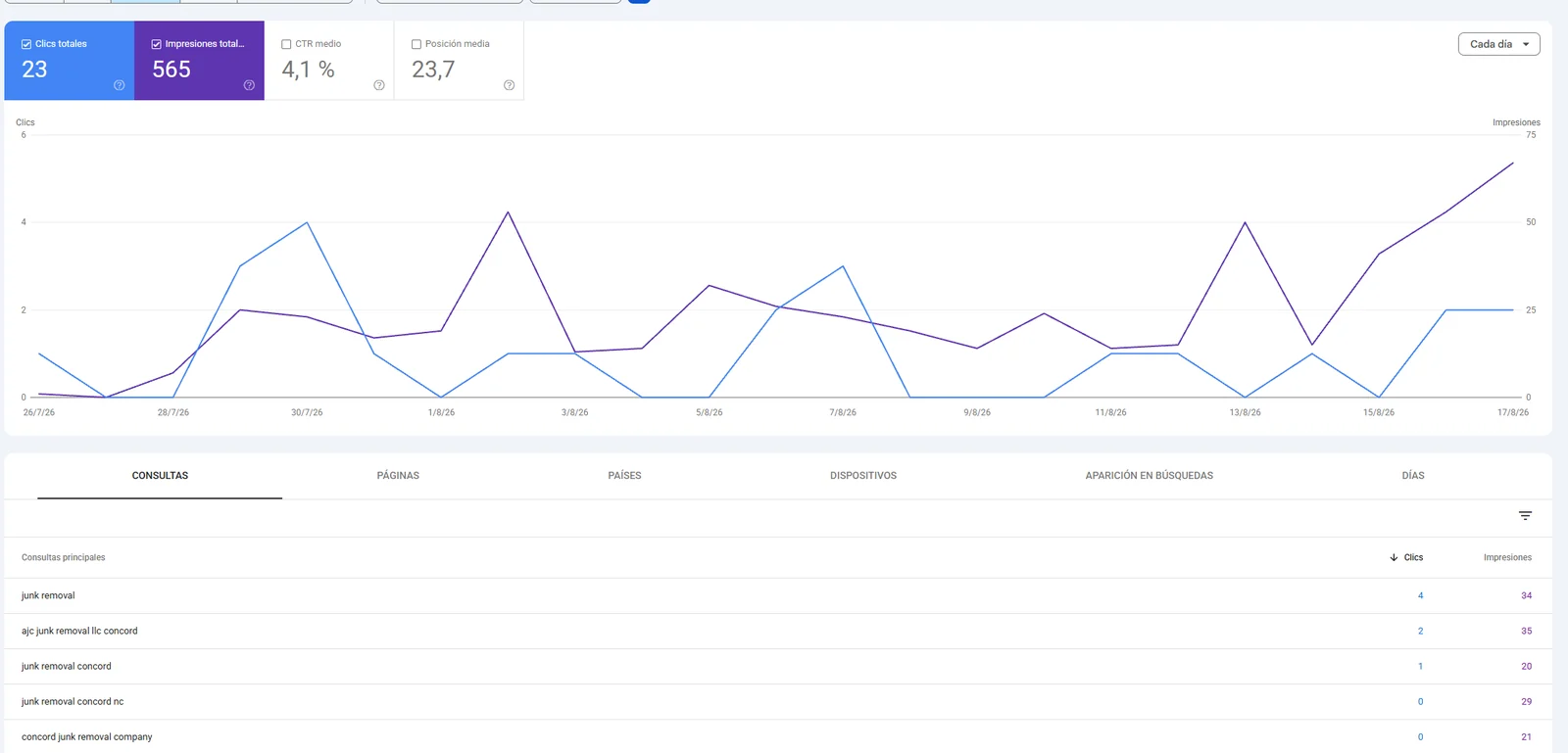 Google Search Console performance report for AJC Junk Removal: 23 clicks, 565 impressions, 4.1% CTR and average position 23.7.