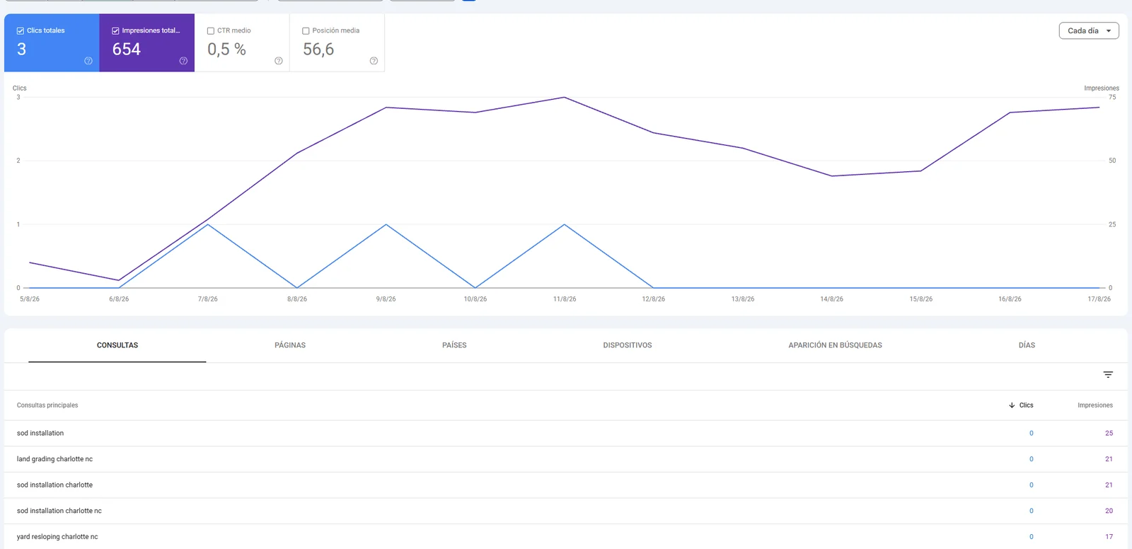 Google Search Console performance report for J&L Landscape: 3 clicks, 654 impressions, 0.5% CTR and average position 56.6.