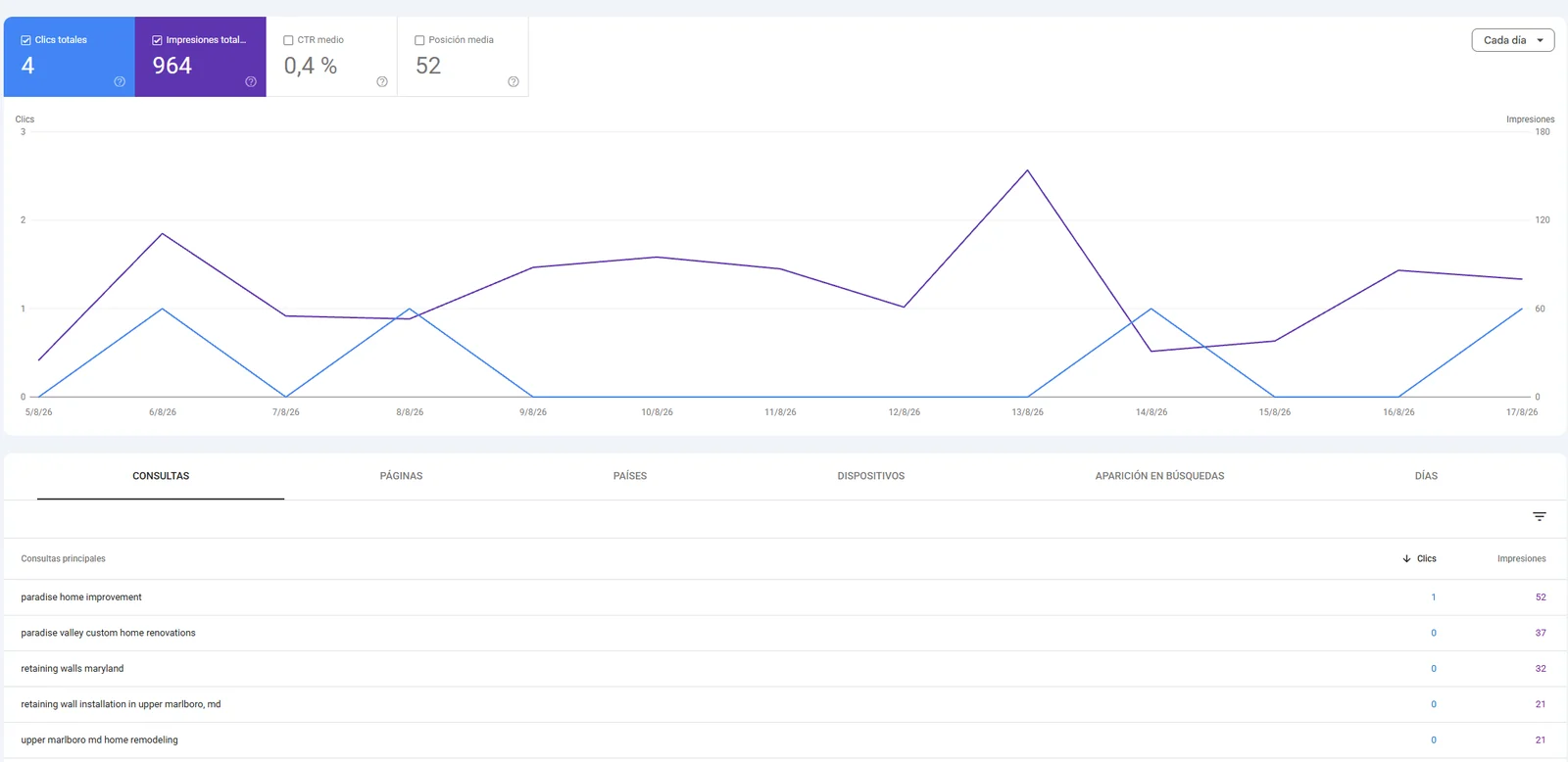 Google Search Console performance report for Paradise Home Upgrades: 4 clicks, 964 impressions, 0.4% CTR and average position 52.