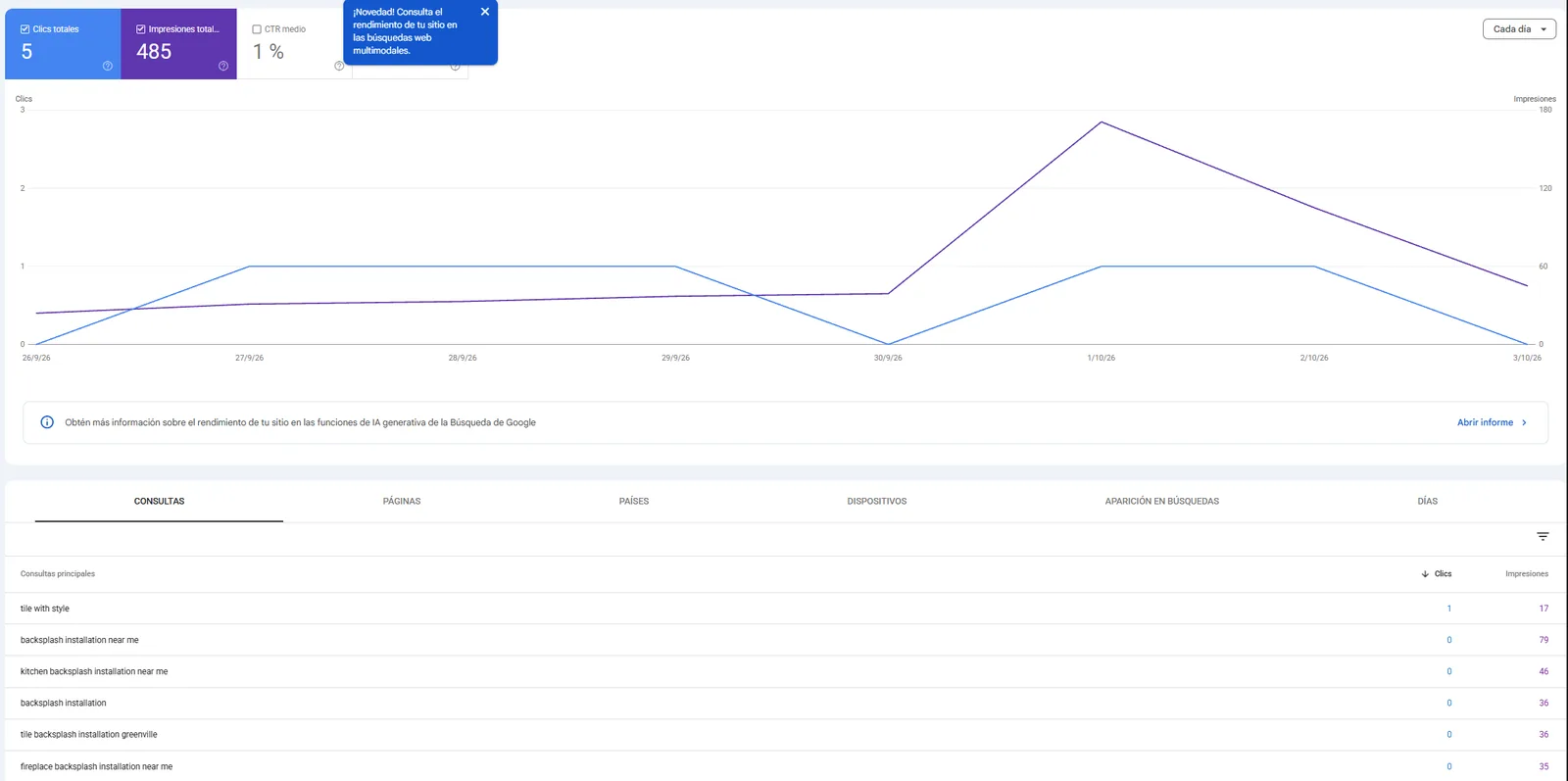 Informe de rendimiento de Google Search Console de Tile With Style: 5 clics, 485 impresiones y 1% de CTR.